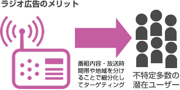 ラジオ広告のメリット