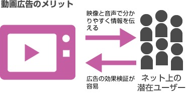 WEB広告のメリット